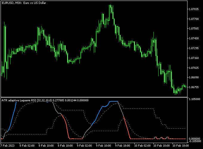 ATR Adaptive Smooth Laguerre RSI MT5 Indicator