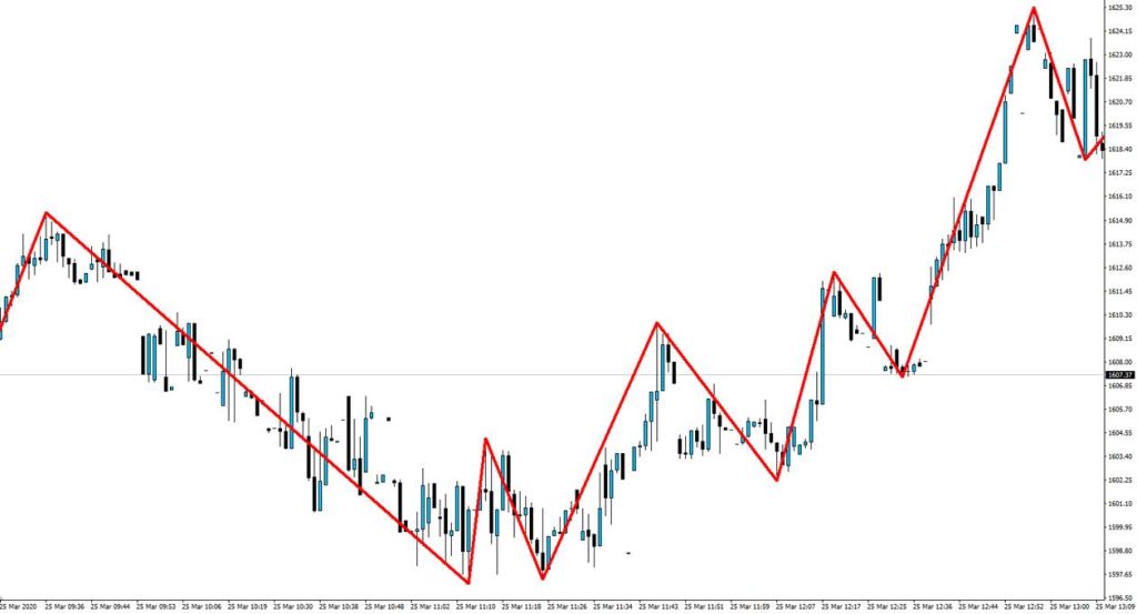 ZigZag Arrow Indicator for MT4