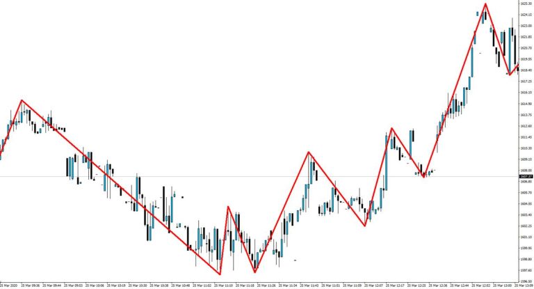 Zig Zag Indicator for MT4