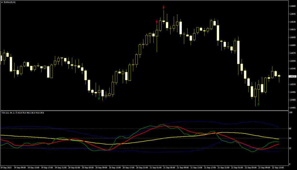 Traders Dynamic Index (TDI) MT4 Indicator