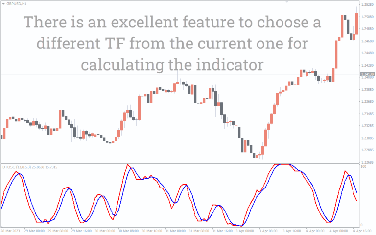 Dt Oscillator Indicator MT4